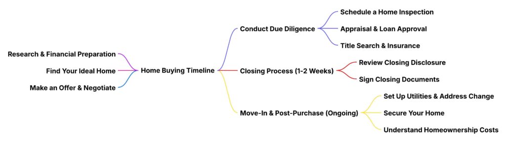 Home Buying Process Timeline